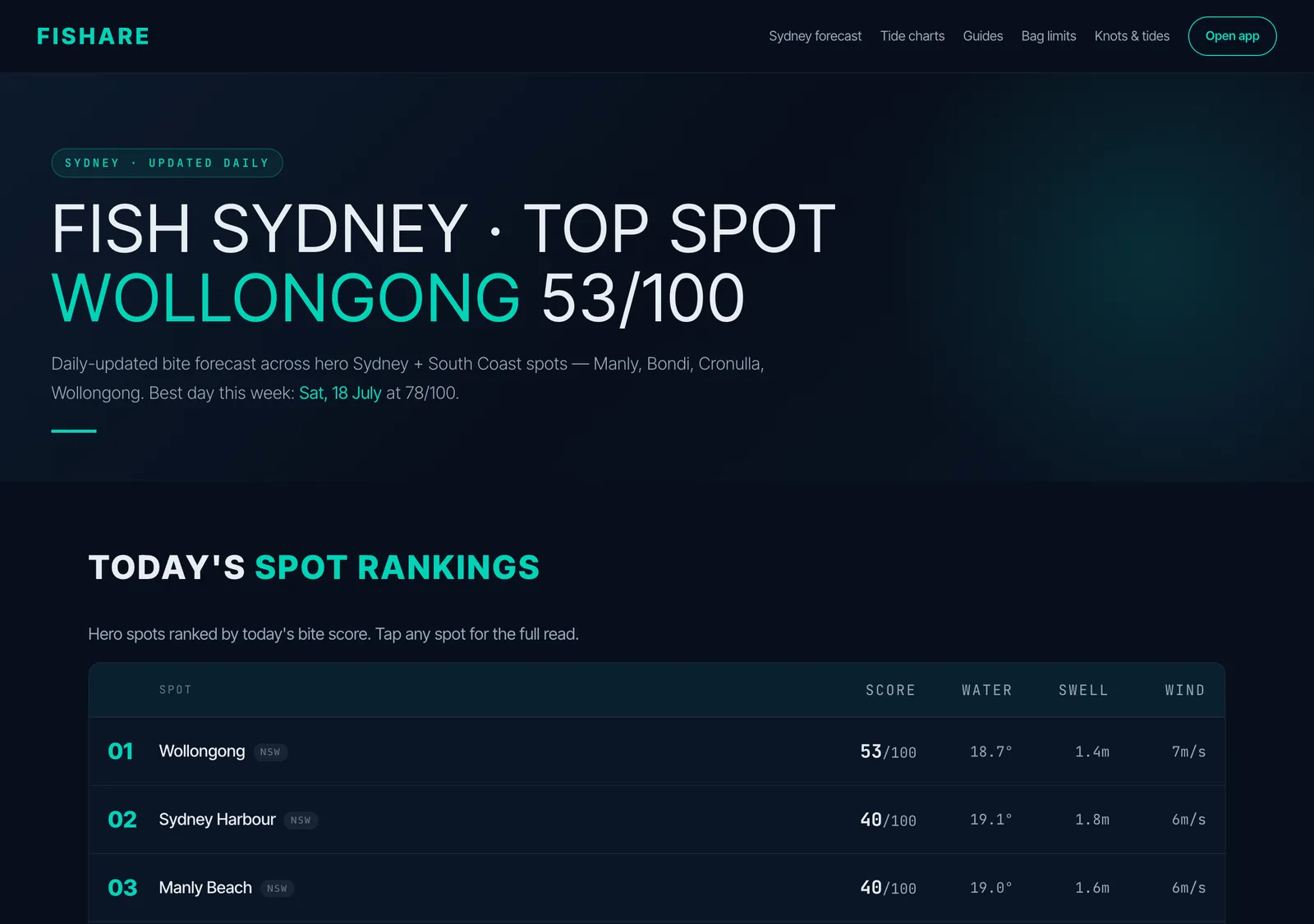 Fishare Sydney fishing forecast page listing hero spots with daily bite scores, water temperature, swell and wind.